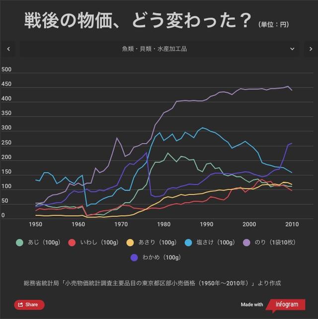 東京では うどん1杯30円 だった 戦後 25品目の物価はこう変化した グラフ 終戦の日 Business Insider Japan