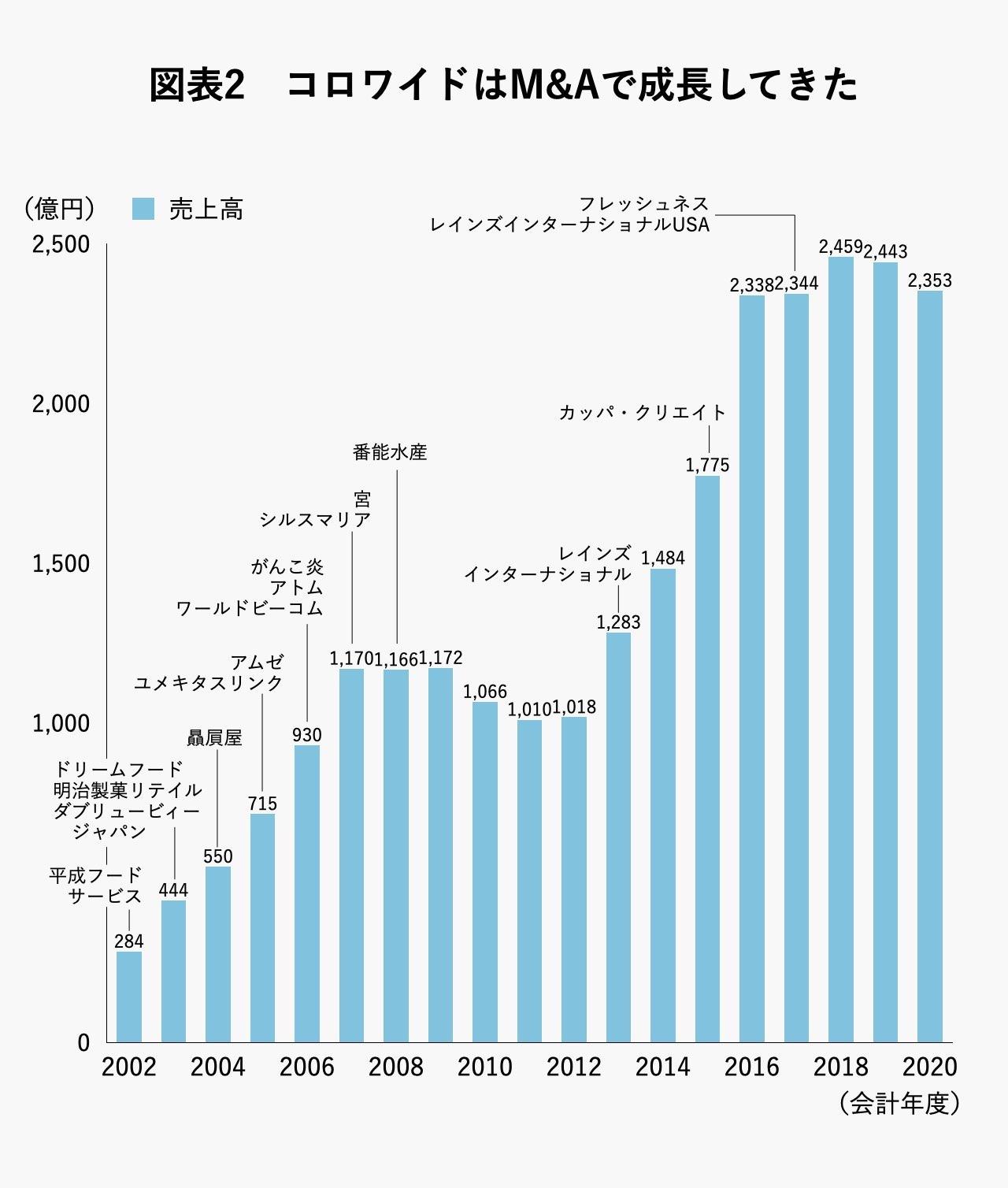 図表2