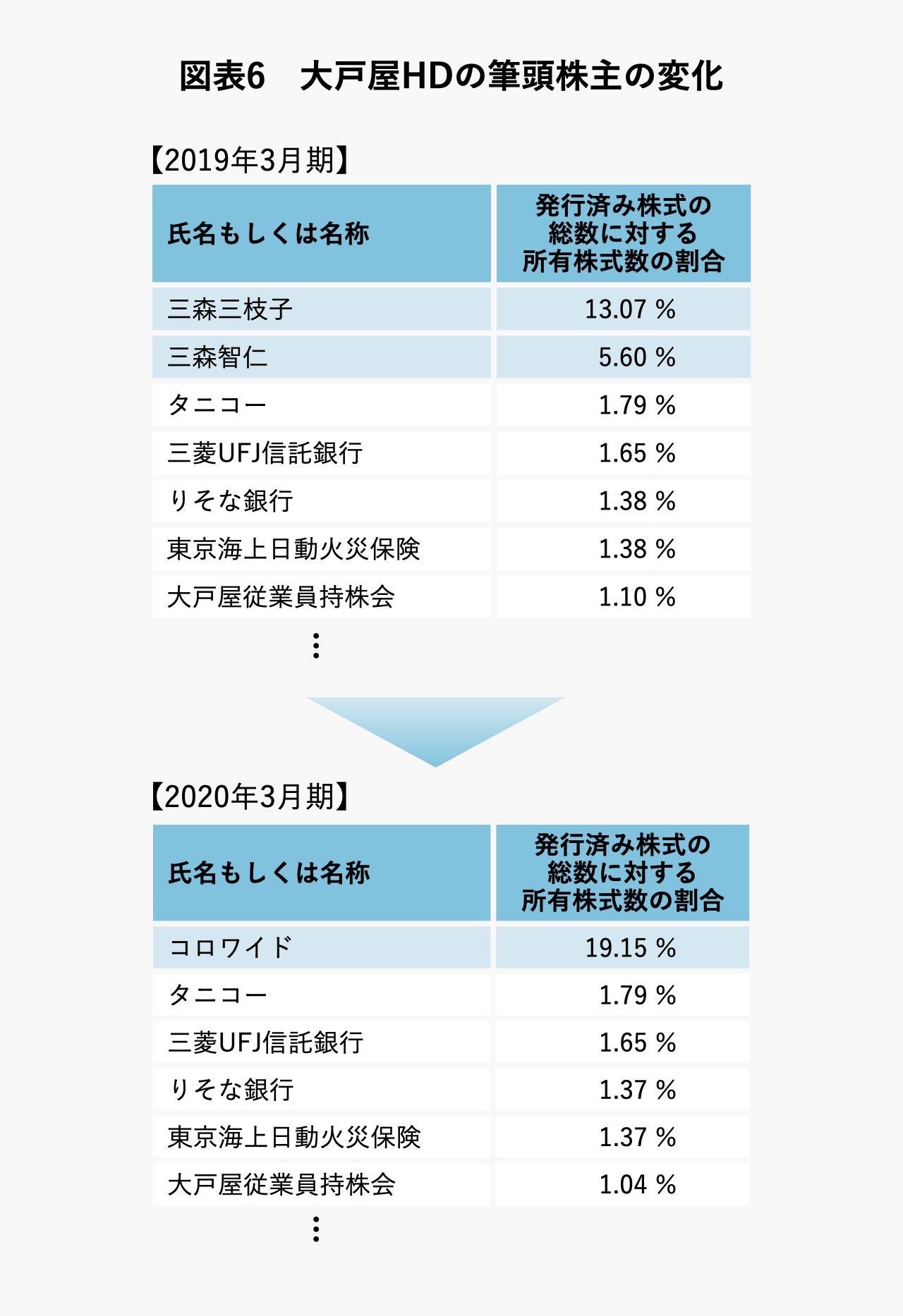 図表6