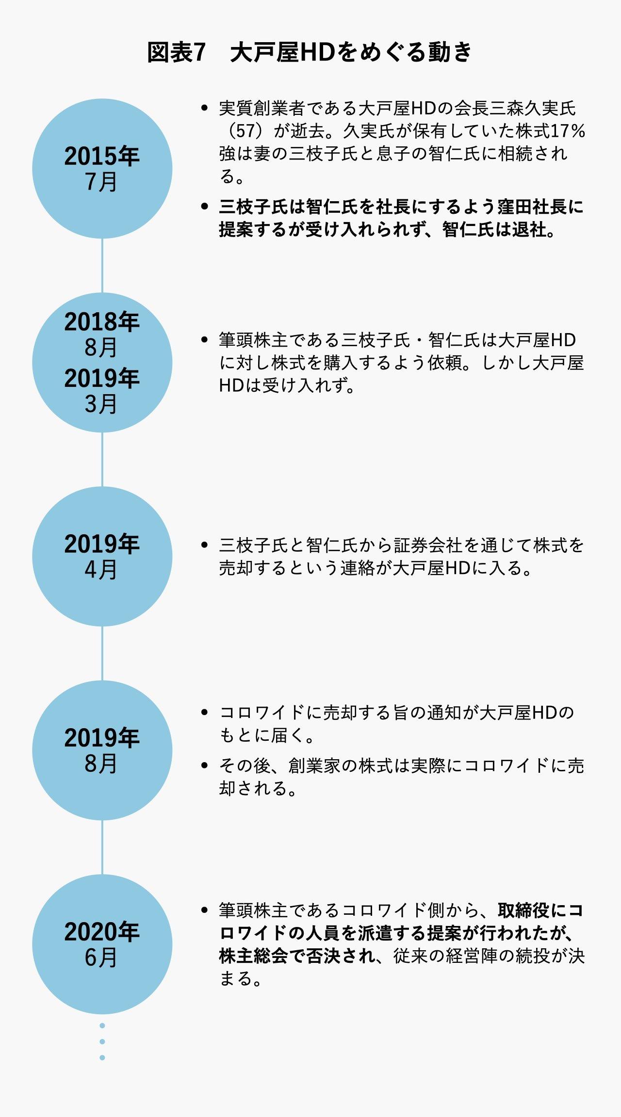 図表7