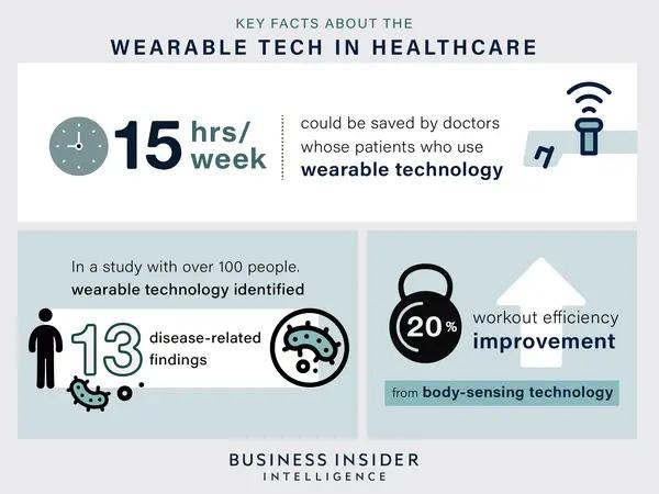 医療業界の常識を変える｢ウェアラブル端末市場｣の現在と成功事例【レポート】 | Business Insider Japan