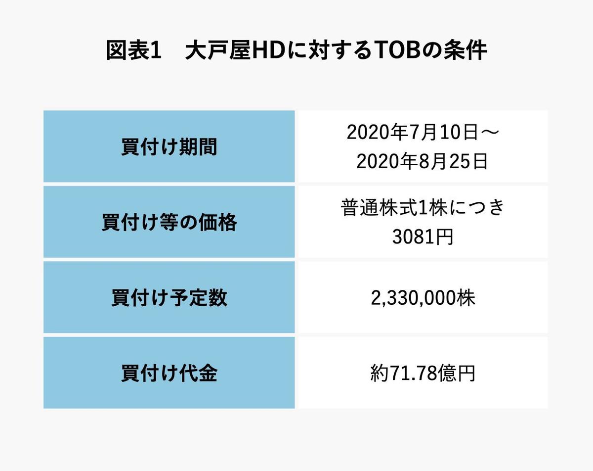 コロワイド 39500円分 Colowide raises 36.7 billion yen in new funding through new