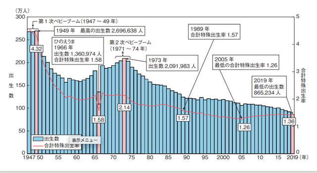 出生数｢86万ショック｣の国。安倍政権の少子化対策は何点か