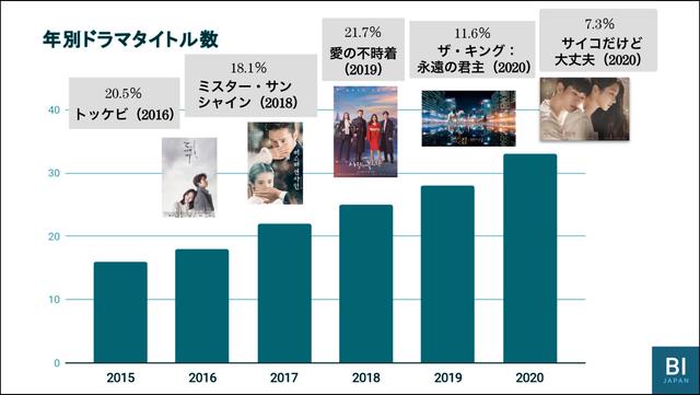 愛の不時着 大成功は必然 韓国ドラマ ヒット請負人 企業の驚きの世界戦略 Business Insider Japan 愛の不時着 大成功は必然 韓国ドラマ ヒット請負人 企業の驚きの世界戦略 Business Insider Japan