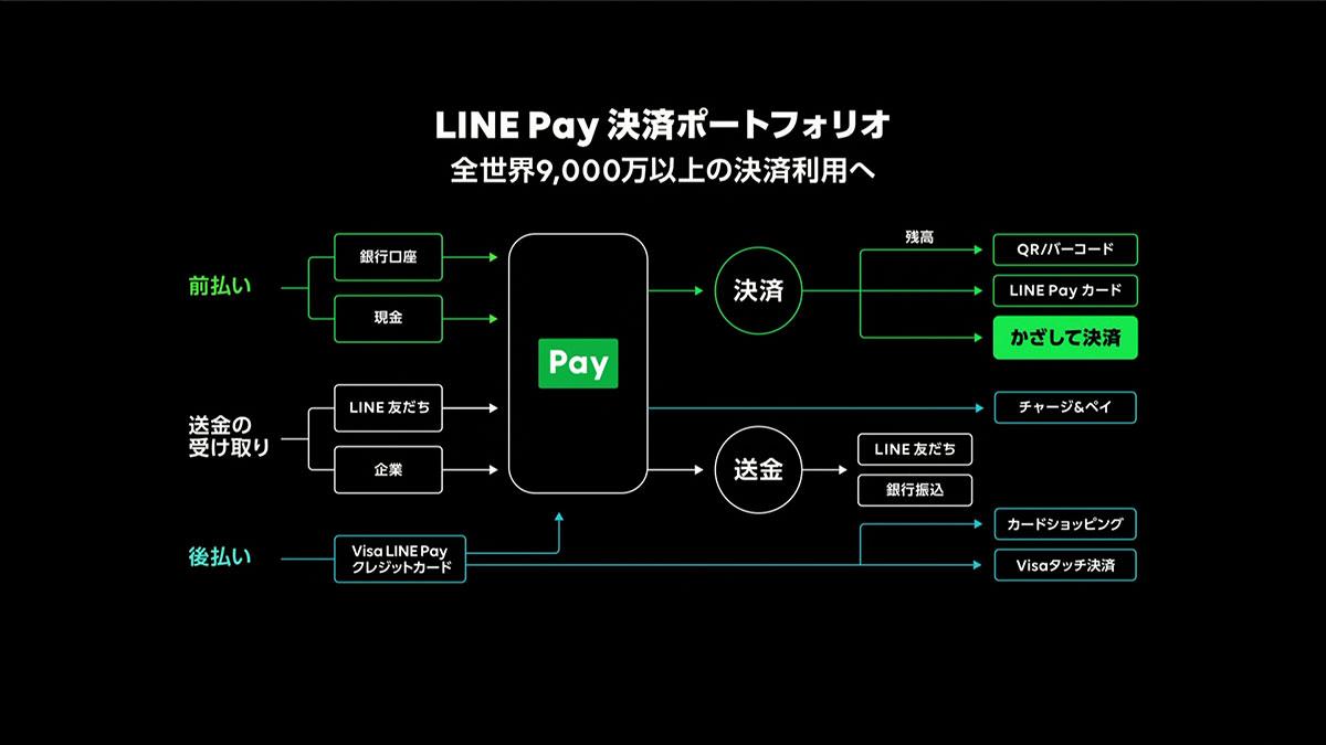 3分でわかる「LINE DAY 2020」…LINE PayがApple Pay対応、話題の「本人認証」も外部提供へ | Business  Insider Japan