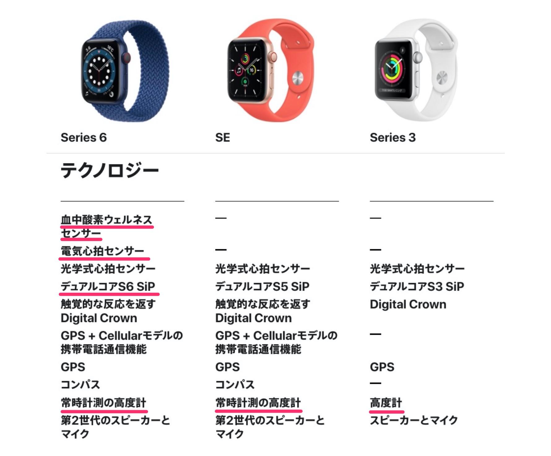 3日間レビュー：｢Apple Watch SE｣のコスパとバッテリー性能を実機を 