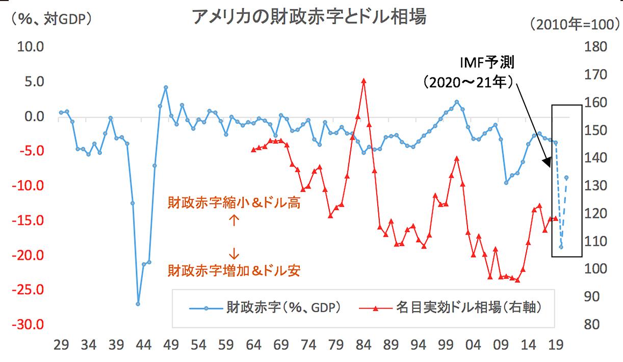 アメリカ｢過去最悪｣財政赤字が他の先進国より気になる理由。IMF｢財政