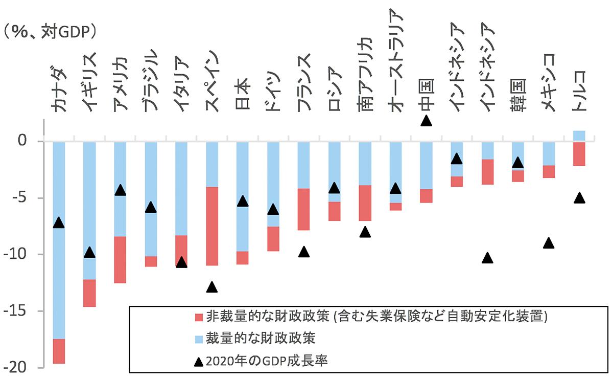 アメリカ｢過去最悪｣財政赤字が他の先進国より気になる理由。IMF｢財政