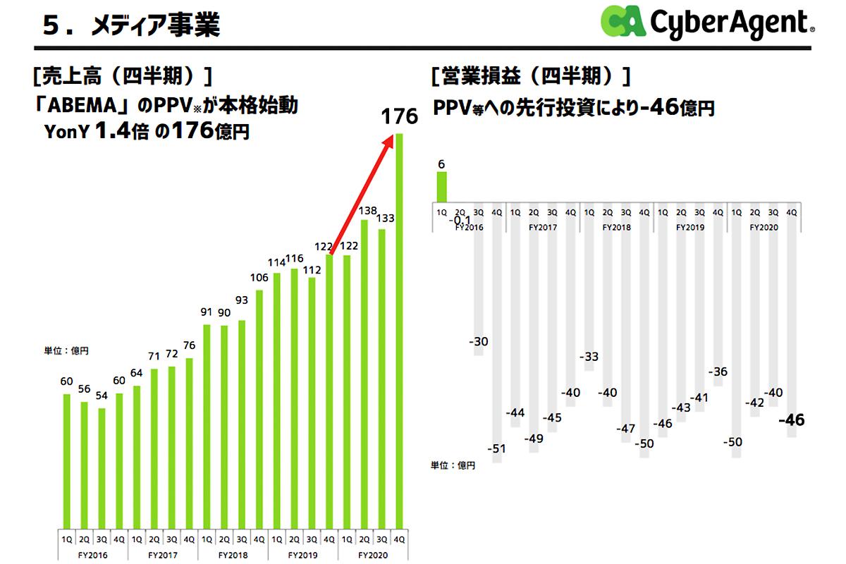 サイバーエージェント藤田社長、納得の決算「上場20年、売上高5000億円