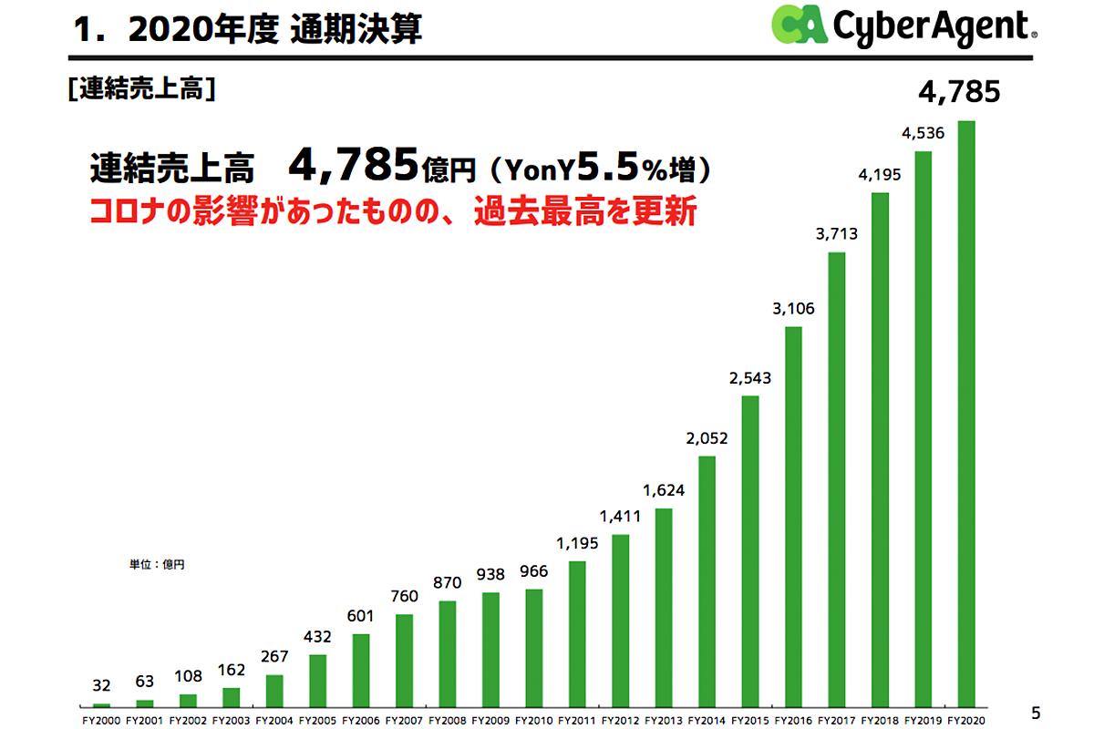サイバーエージェント藤田社長、納得の決算「上場20年、売上高5000億円