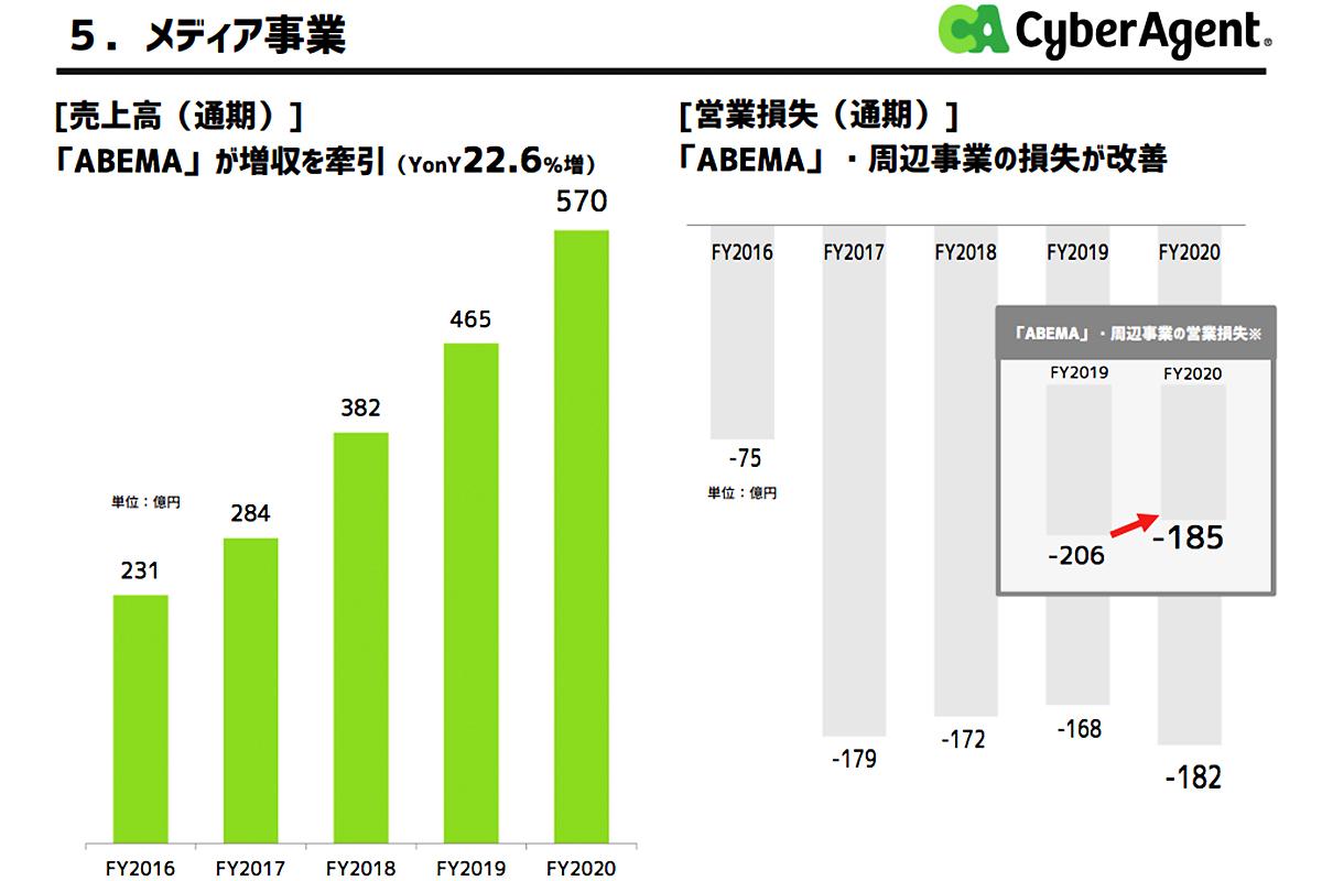 サイバーエージェント藤田社長、納得の決算「上場20年、売上高5000億円