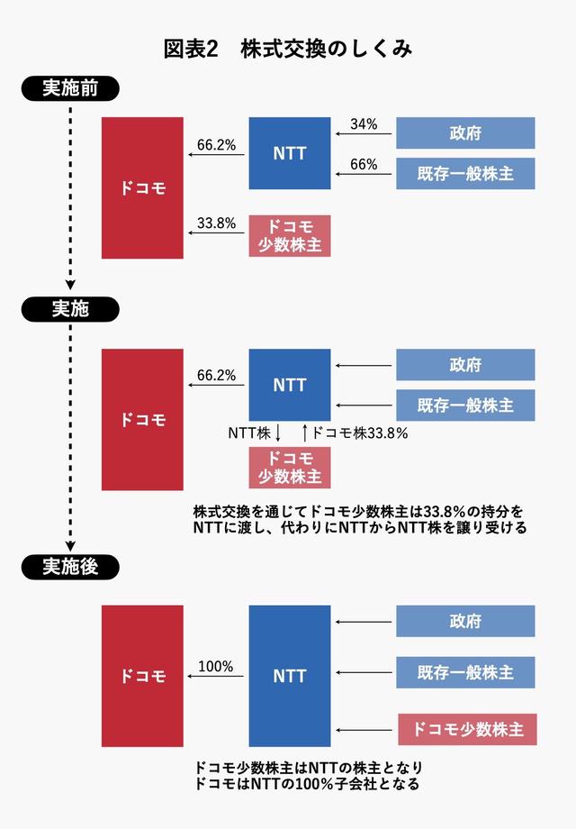 NTTにとって“4.3兆円の買い物”は得か損か？ ドコモ完全子会社化で