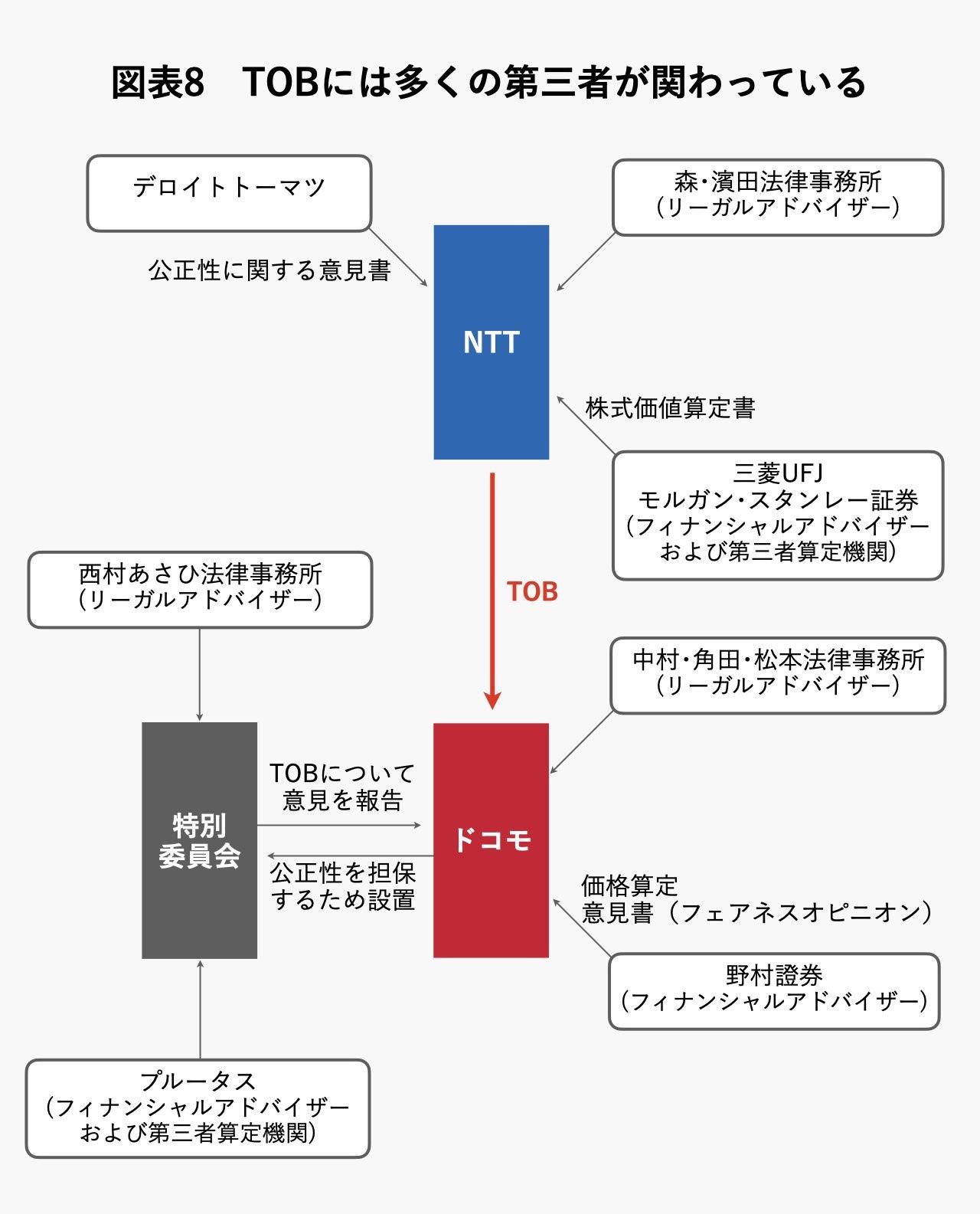 図表8