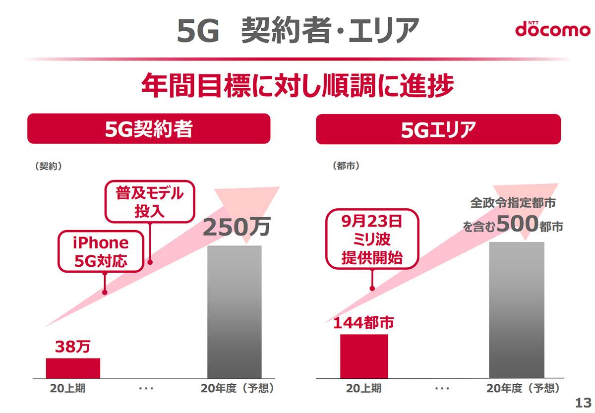 【値下げ検討します】docomo 5G NTTドコモが“上場廃止前最後”の決算会見で語った「値下げ対抗策」と