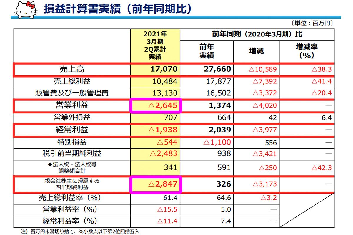 サンリオ売上高「15年で6割減」12年ぶり最終赤字見通し。リーマン