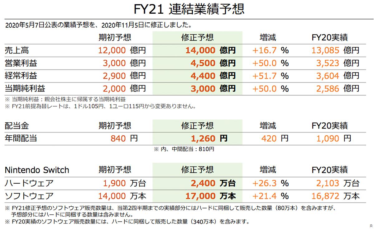 任天堂“Switch景気”で、営業利益「3倍増」ソフト「上期で1億本」。驚愕