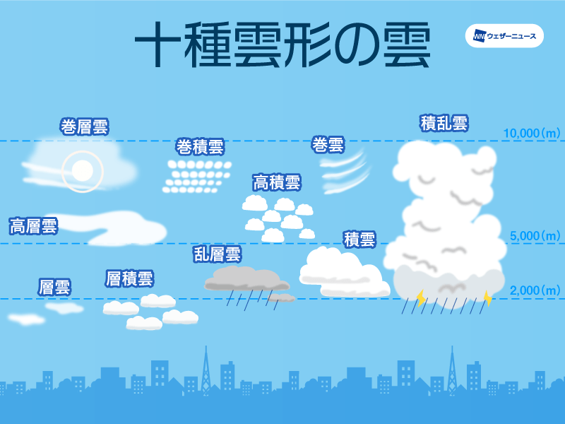 東京など関東の空を賑わす雲。ひつじ雲やナミナミとした波状雲