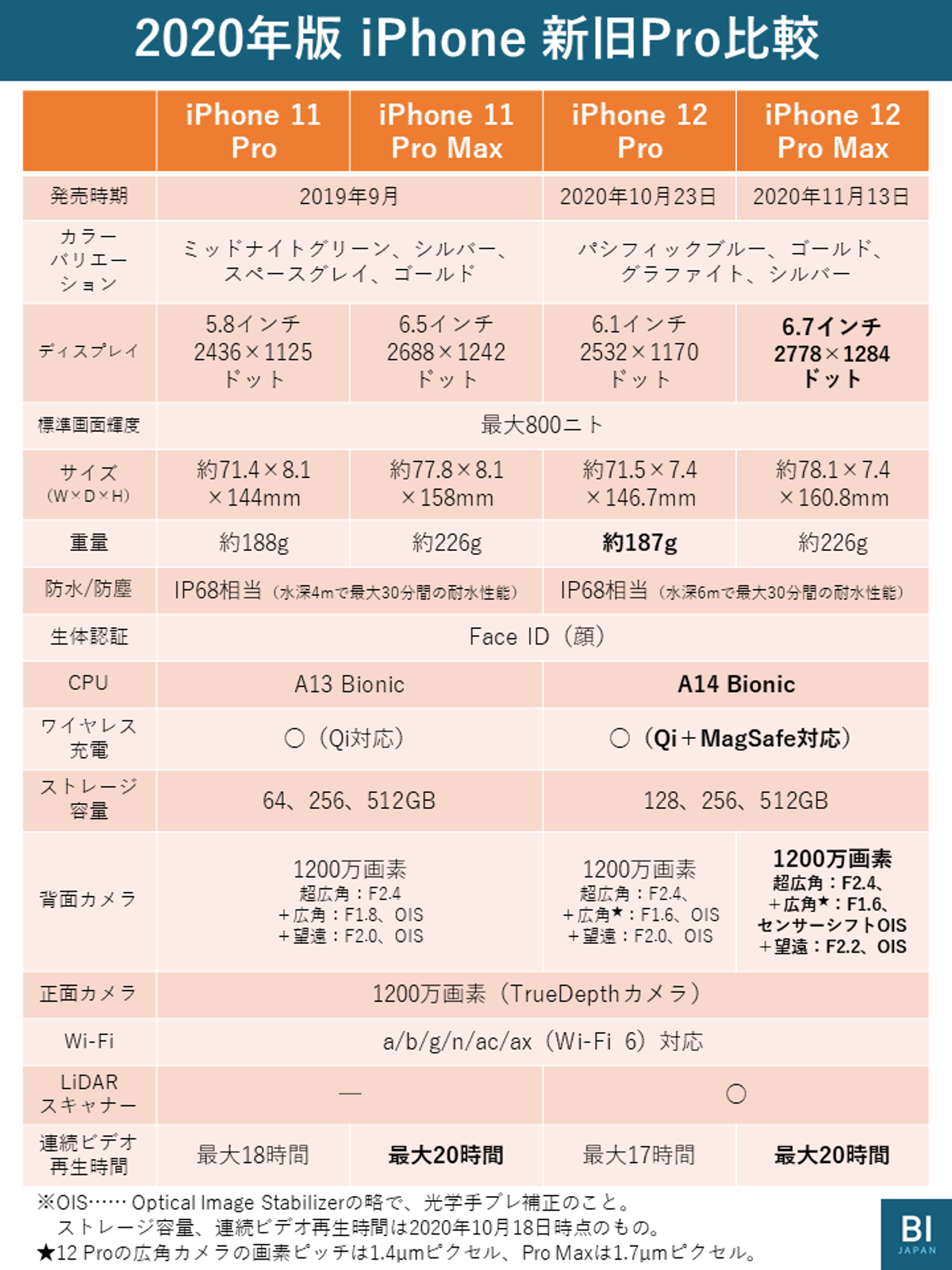今週発売：iPhone 12シリーズ＋現行モデル全機種比較：Proシリーズの