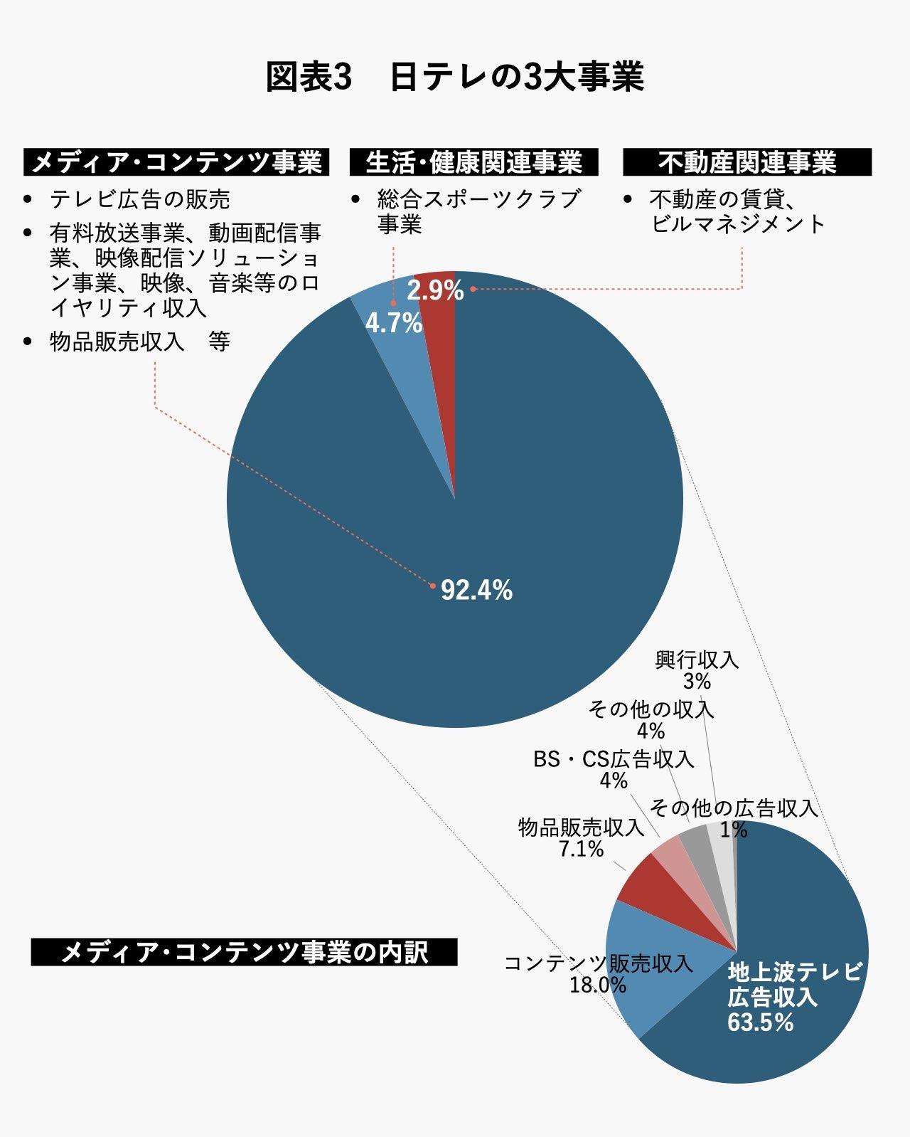 図表3