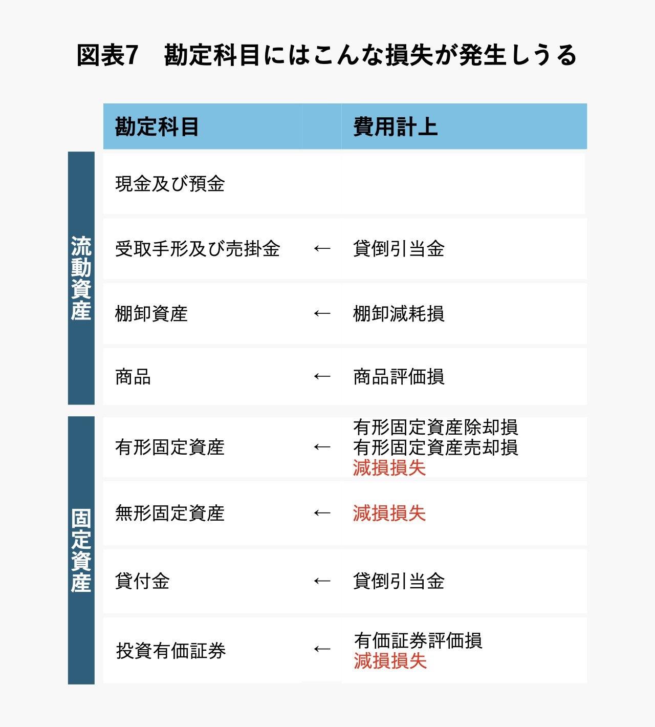 図表7