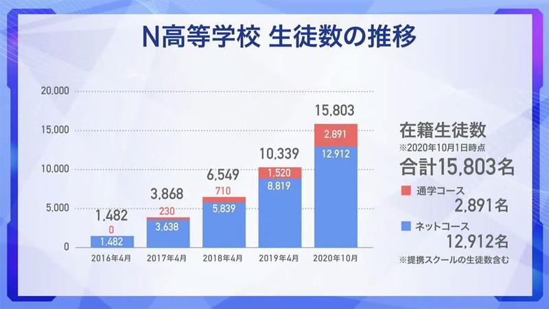 N高の生徒数推移