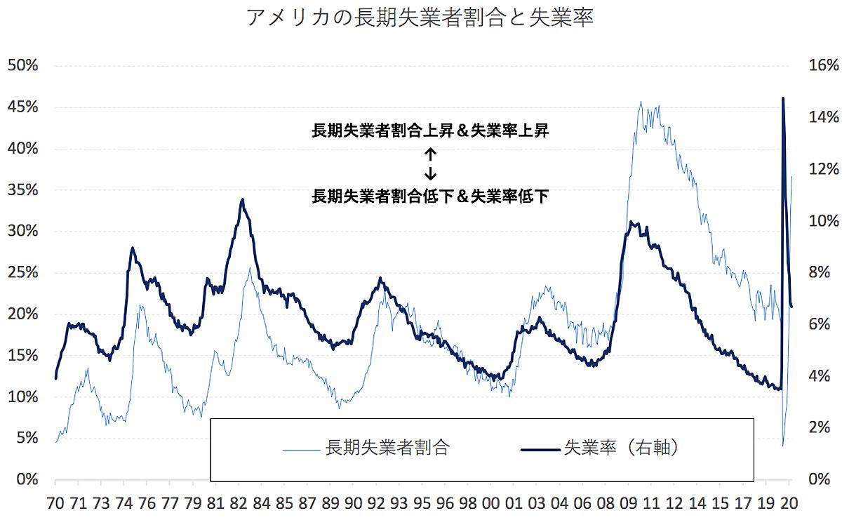 コロナ失業「残り1000万人」雇用回復はいつまでかかるのか。長期失業者の増加で失われるアメリカの“地力” | Business Insider  Japan