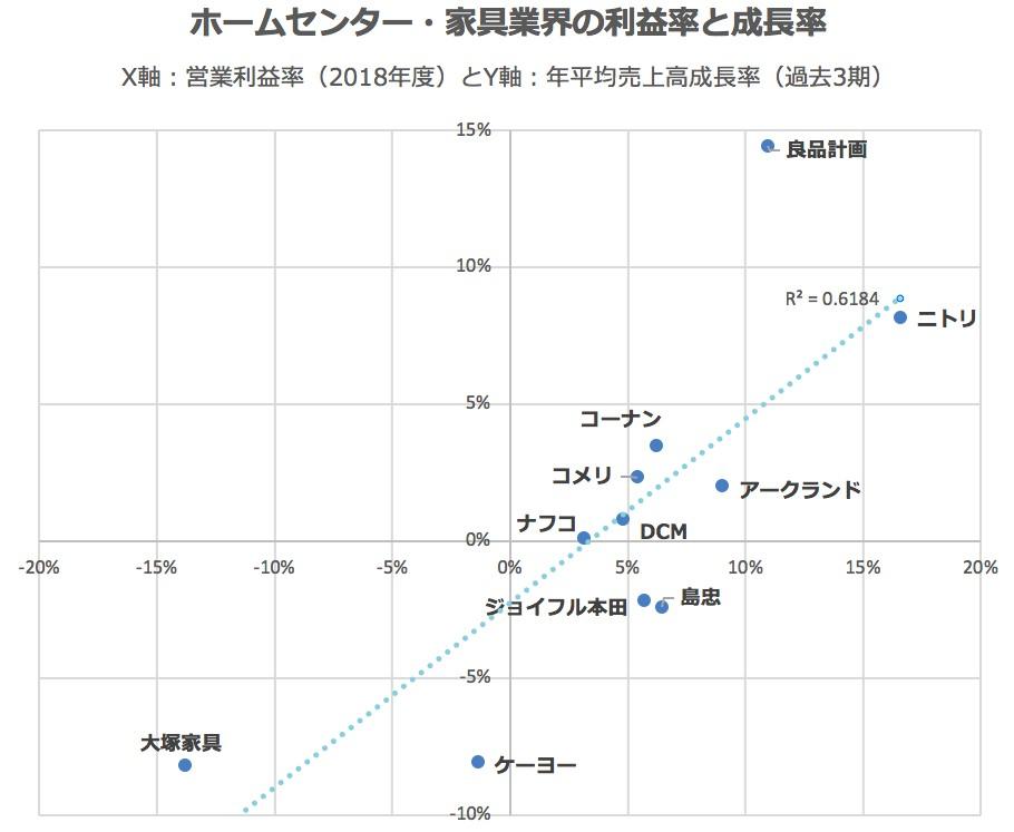 家具 ショップ 小売り の 覇者 交代