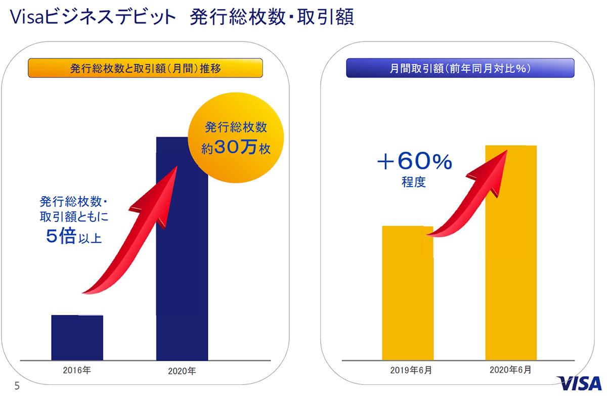 visa デビッド 経費 ラグがない