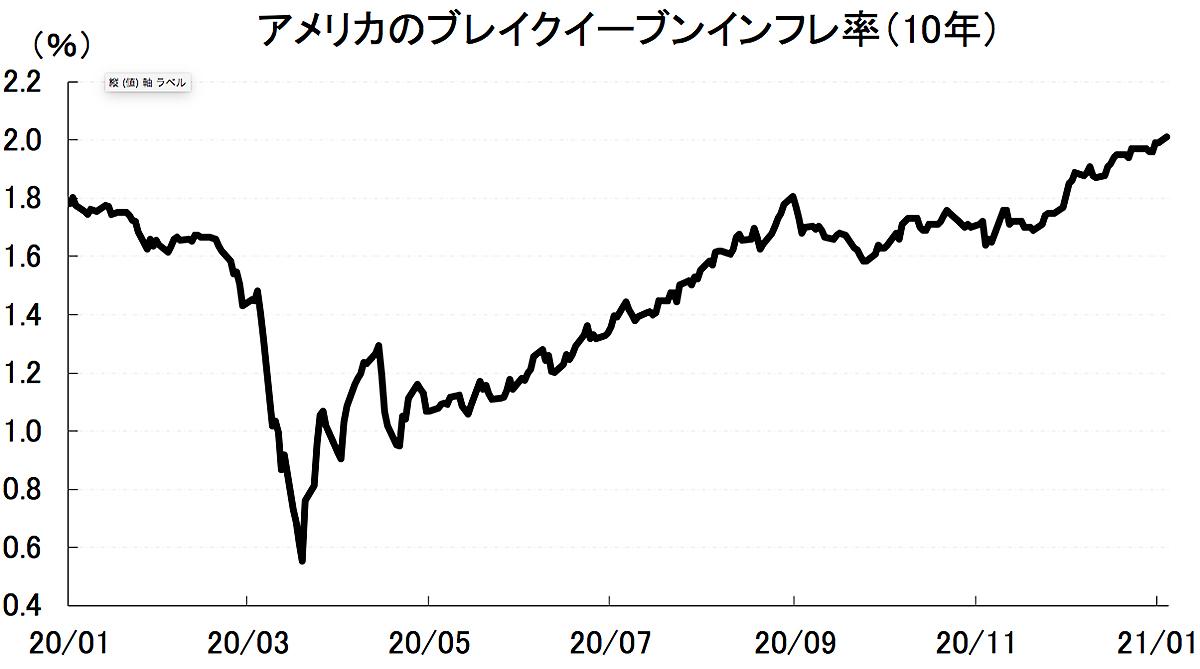 2021年、金利・株式・為替はこう動く。金融市場を見通す｢4つのグラフ｣ | Business Insider Japan