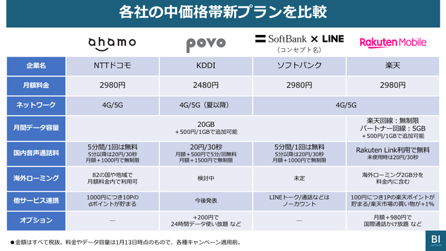 KDDIの｢ahamo対抗プラン月額2480円｣が最安にできた理由…au無制限プラン