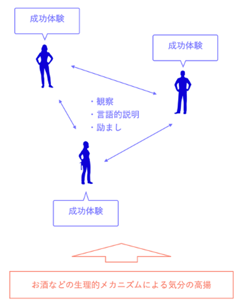 バーでの会話による自己効力感の向上
