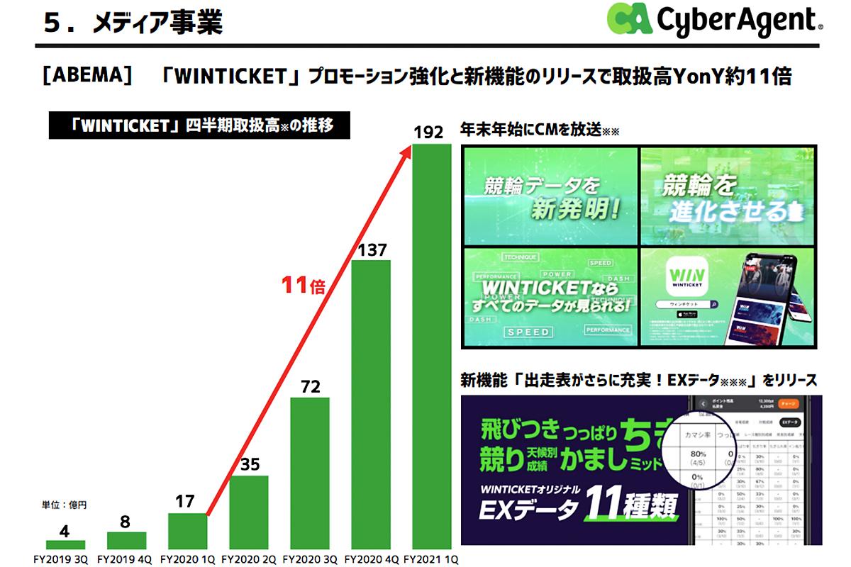 サイバーエージェント、過去最高の四半期決算。ゲーム営利8割減も