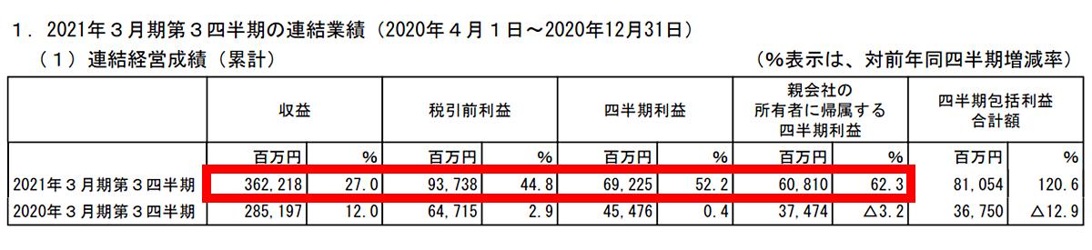 SBIホールディングス、大和証券Gに迫る好業績。3Q決算は純利益｢6割増