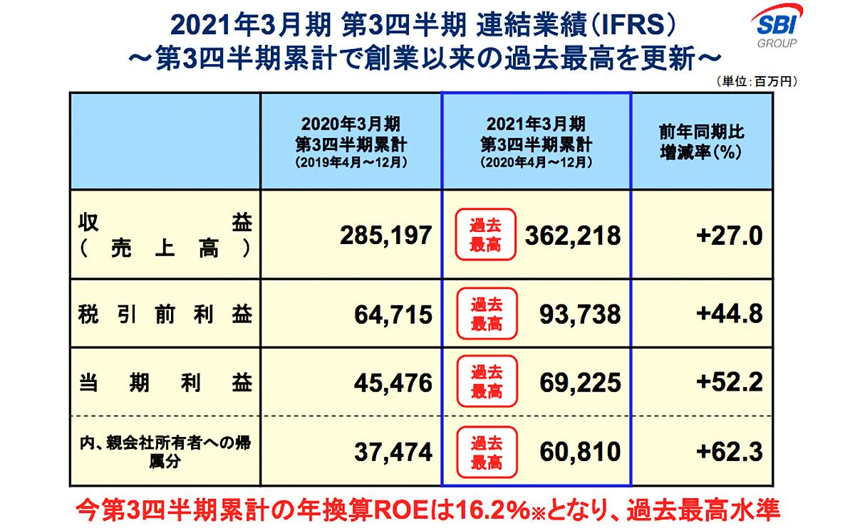 SBIホールディングス、大和証券Gに迫る好業績。3Q決算は純利益｢6割増