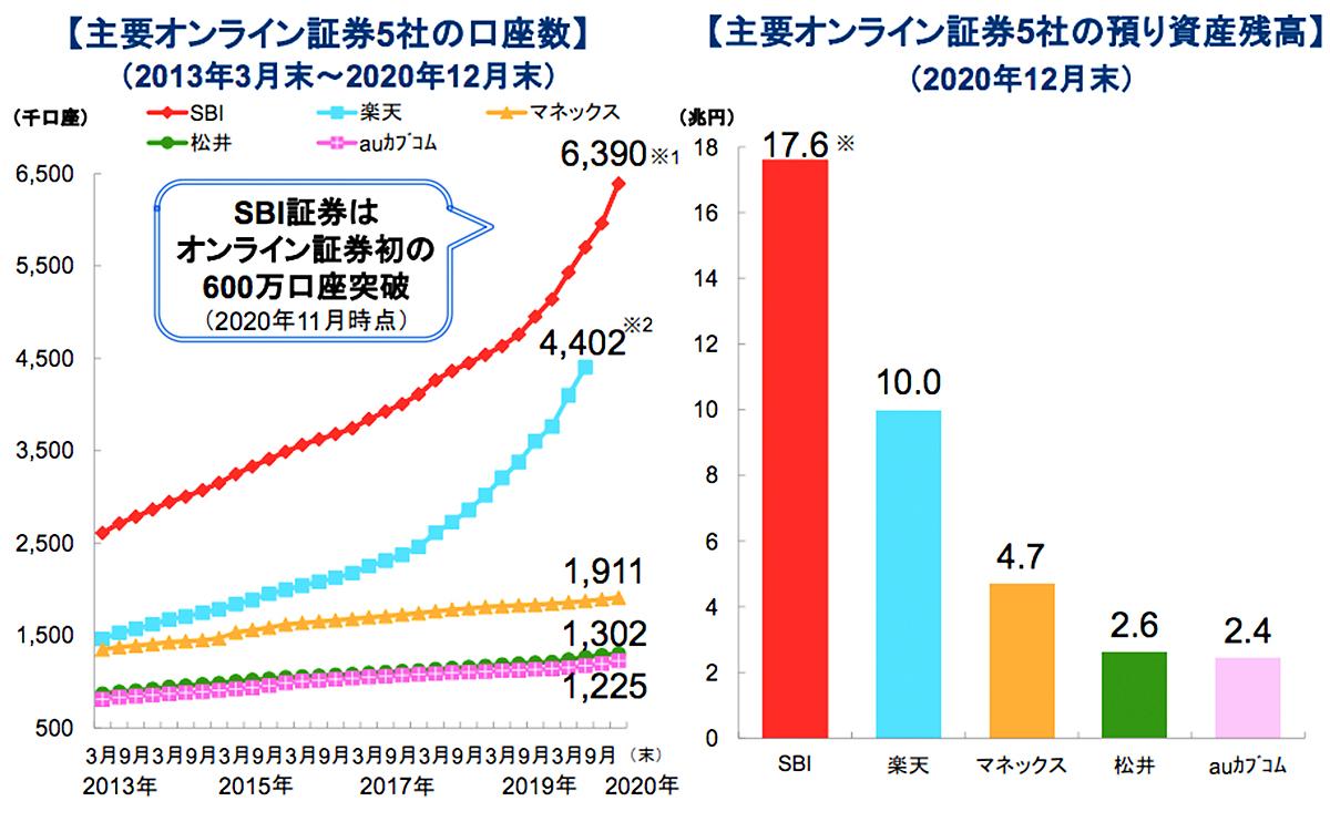 SBIホールディングス、大和証券Gに迫る好業績。3Q決算は純利益｢6割増