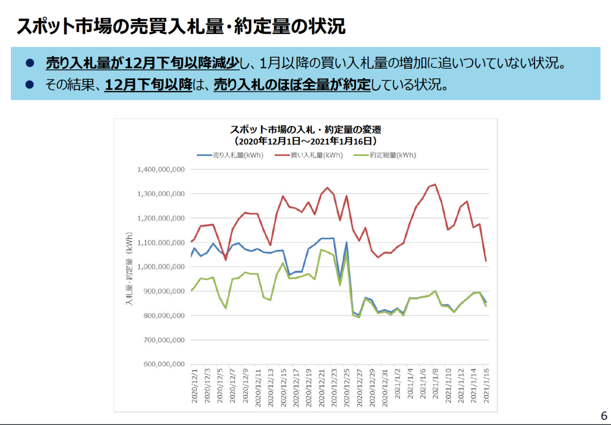 卸電力市場「超高騰」で見えた電力市場の“歪み”。新電力の存続を左右する「3月の資金繰り」という壁 | Business Insider Japan