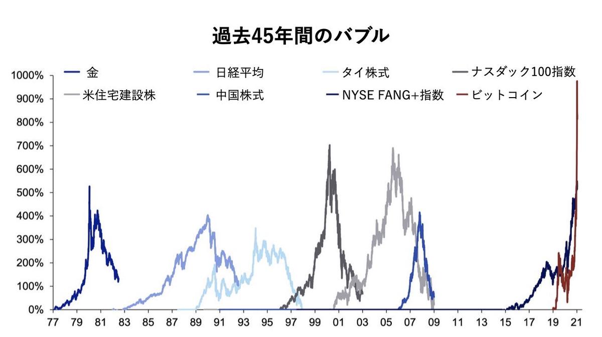 ビットコインはバブル」11カ月で1000％超の上昇にUBSが警告。バブル崩壊を免れる唯一の道とは | Business Insider Japan