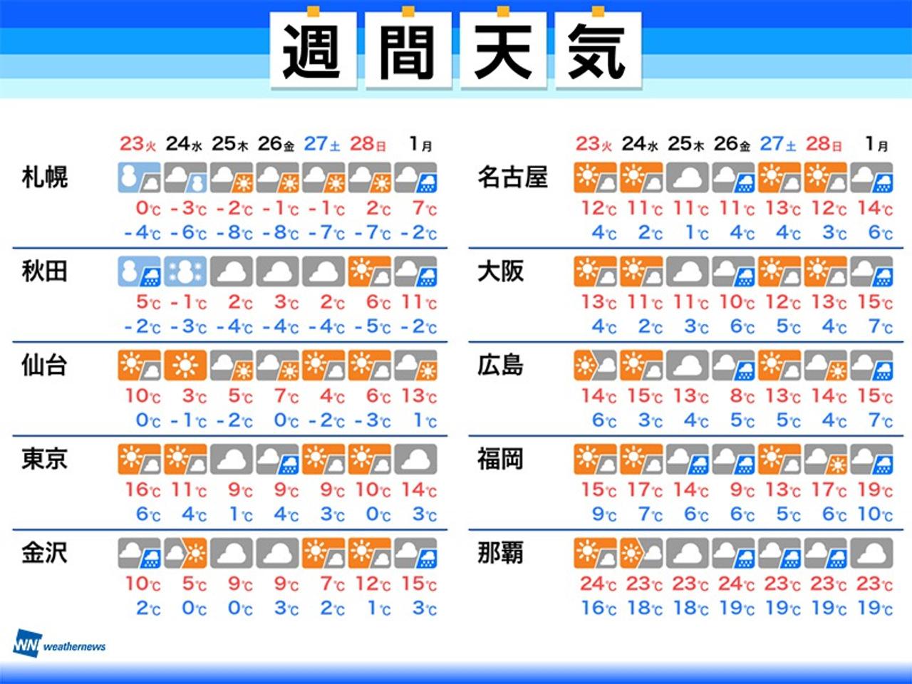 22日は春の陽気も 23日からは冬に逆戻り 週後半は天気崩れる 週間天気 2 23 3 1 Business Insider Japan