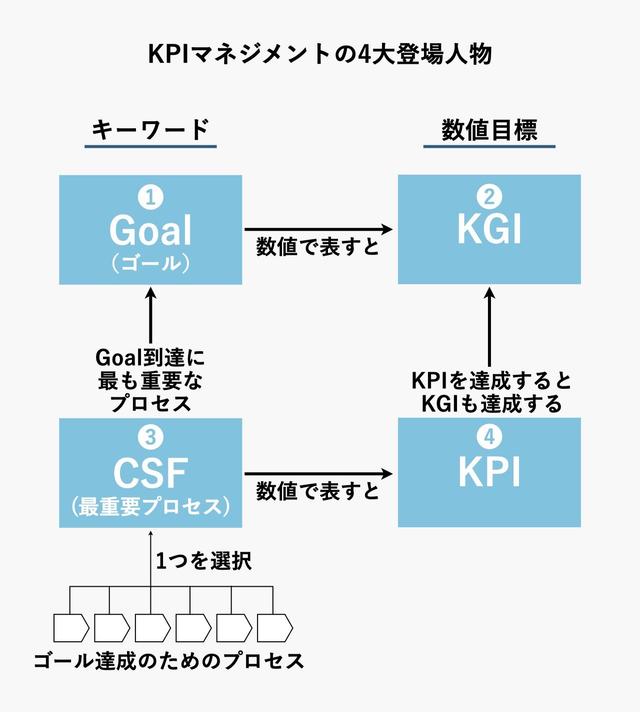 KPIマネジメント