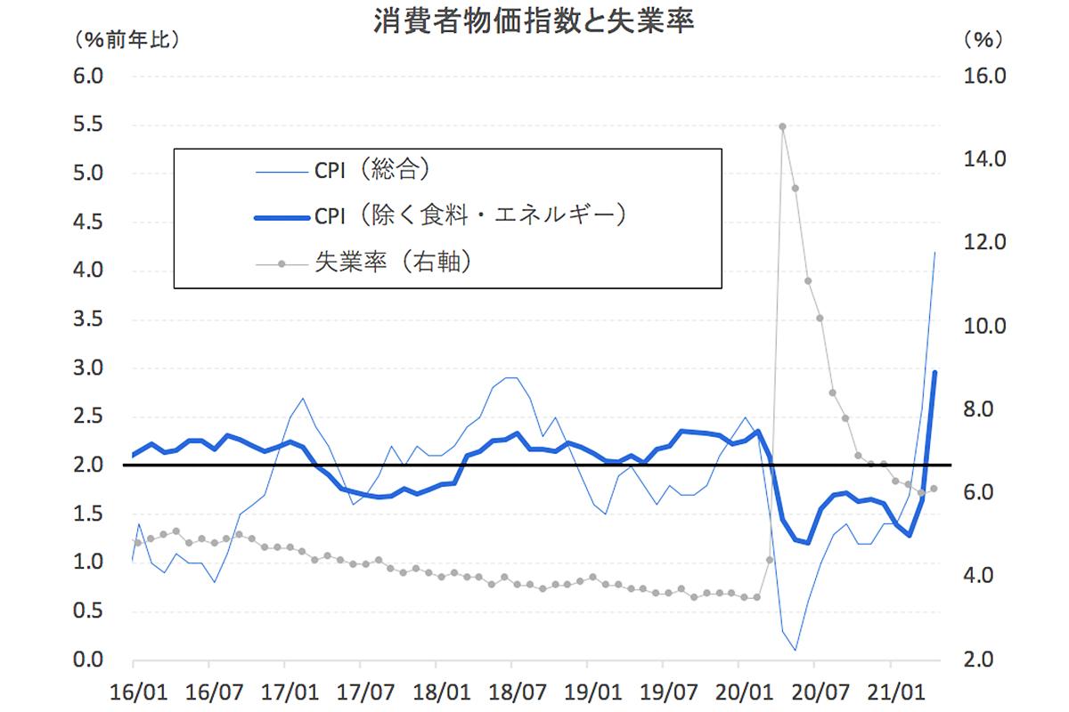 消費者物価「市場予想超え」4.2％上昇でも、アメリカは金融政策「正常化」に動かないと言える理由 | Business Insider Japan