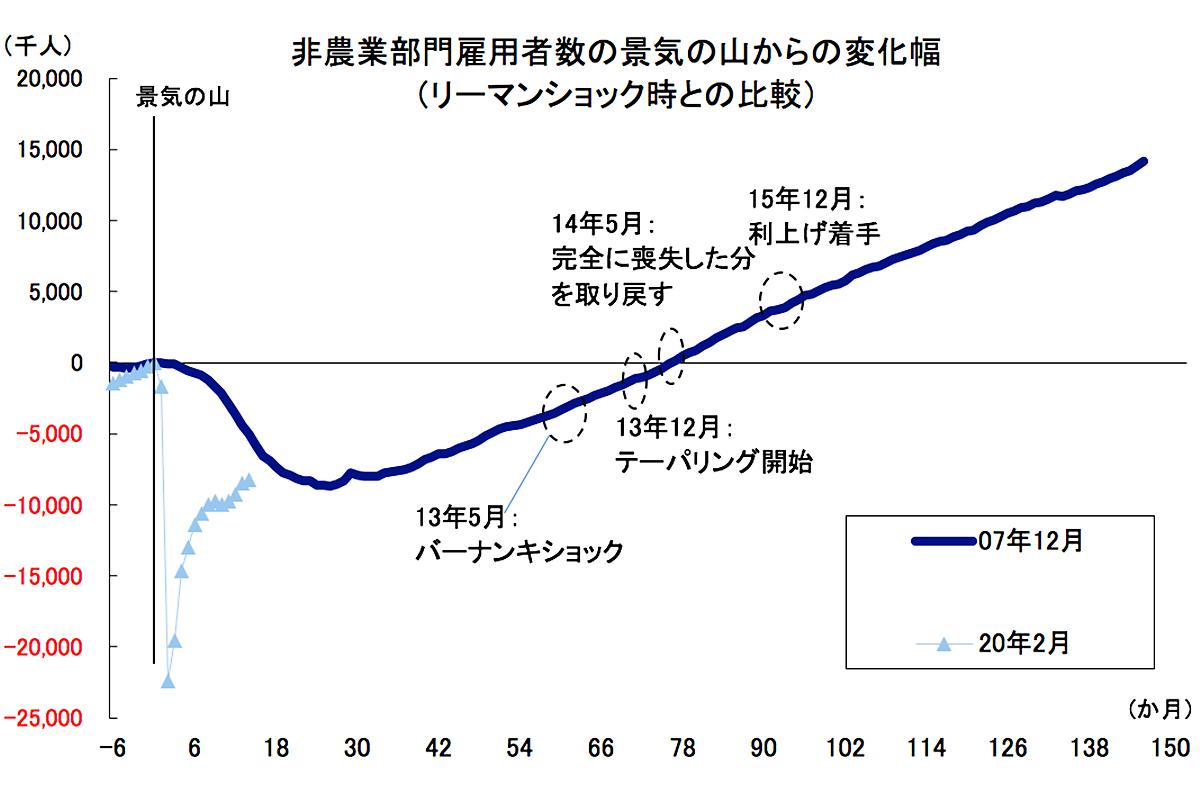 消費者物価「市場予想超え」4.2％上昇でも、アメリカは金融政策「正常化」に動かないと言える理由 | Business Insider Japan