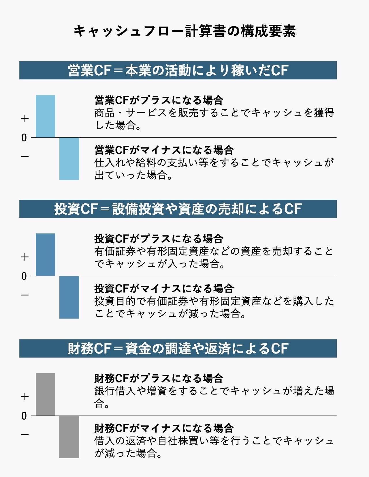 キャッシュフロー計算書の構成要素