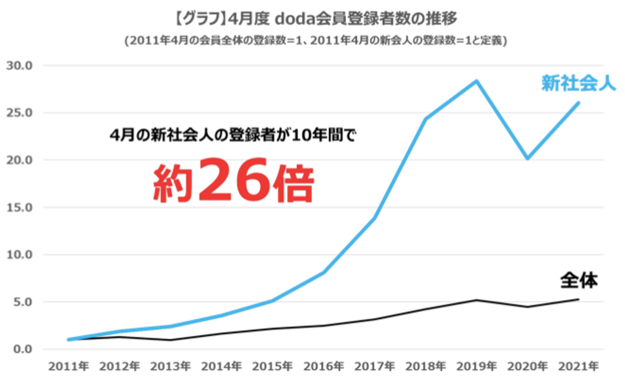 4月度doda会員登録者数の推移を表したグラフ