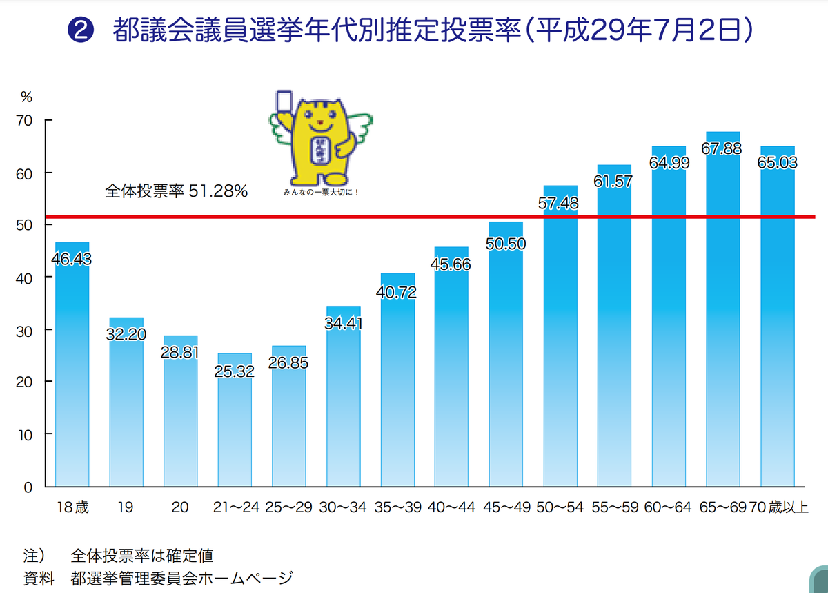 東京のくらしを知る8つのデータ…都議選前に押さえておきたい | Business Insider Japan
