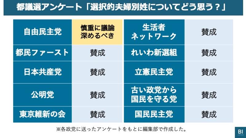 都議選アンケートまとめ