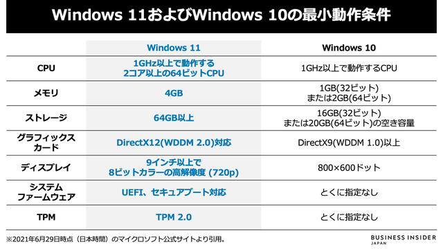 Windows 11動作チェックで｢更新できない｣になる理由…対応CPUが厳しい ...