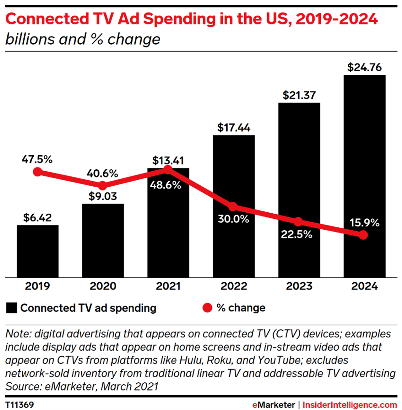 アメリカのCTV広告費の推移と予測