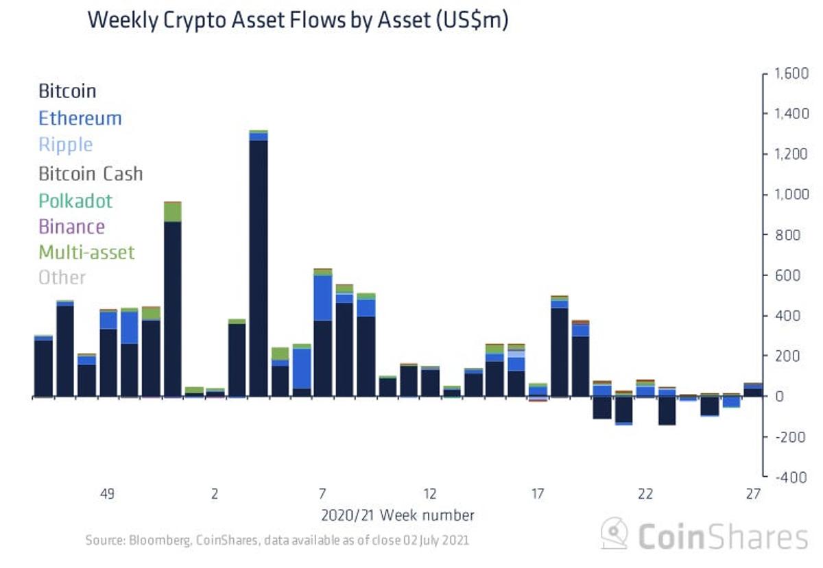 ビットコインはアメリカで買われ、欧州で売られていた…複数の暗号通貨への分散投資ファンドも人気 | Business Insider Japan