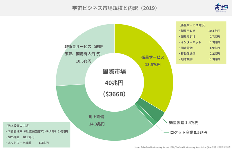 宇宙ビジネスの市場規模と内訳