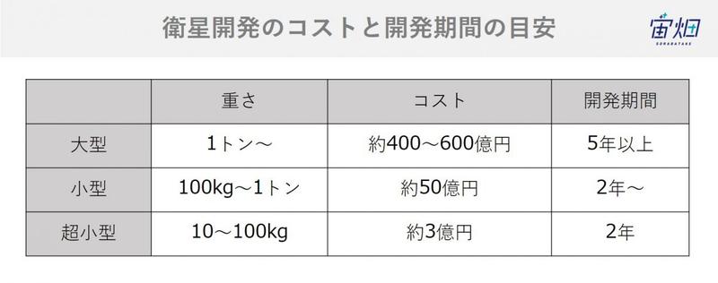 衛星開発のコストと期間